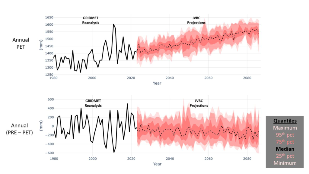 Potential Evapotranspiration and Precipitation Deficit Projections